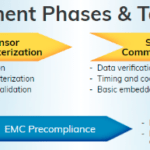 Razvojne Faze IoT in Izzivi Testiranja Razvojne Faze IoT in Izzivi Testiranja