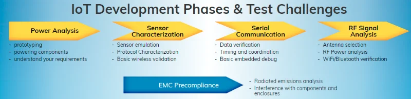 RIGOL: IoT Development Phases & Test Challenges
